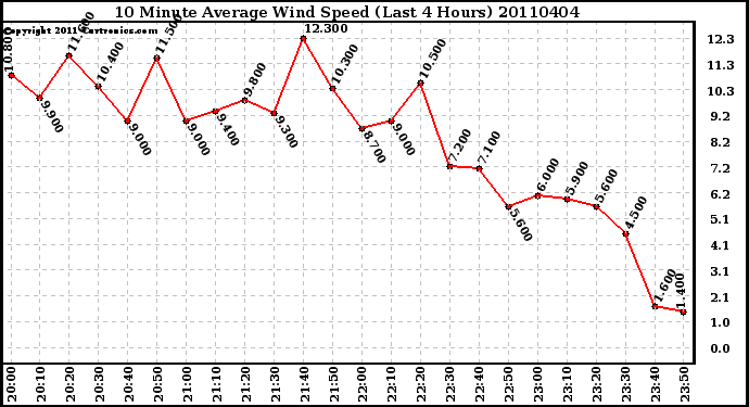 Milwaukee Weather 10 Minute Average Wind Speed (Last 4 Hours)