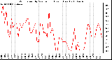 Milwaukee Weather Wind Speed by Minute mph (Last 1 Hour)