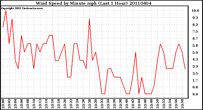 Milwaukee Weather Wind Speed by Minute mph (Last 1 Hour)