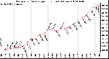 Milwaukee Weather Barometric Pressure per Hour (Last 24 Hours)