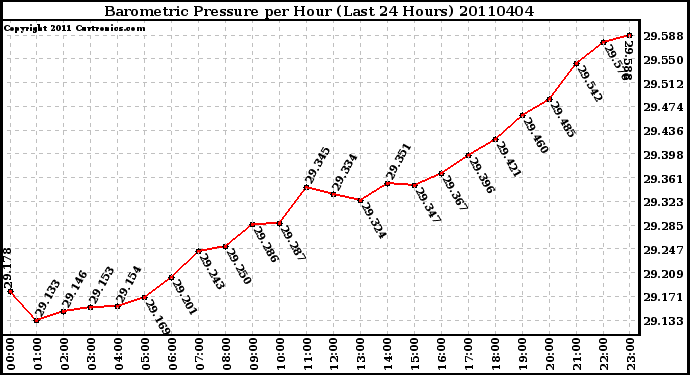 Milwaukee Weather Barometric Pressure per Hour (Last 24 Hours)