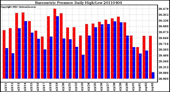 Milwaukee Weather Barometric Pressure Daily High/Low