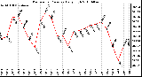 Milwaukee Weather Barometric Pressure Daily High