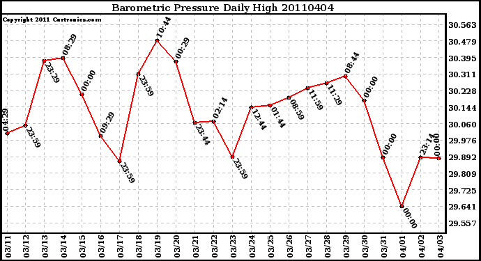 Milwaukee Weather Barometric Pressure Daily High