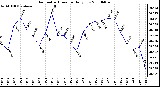 Milwaukee Weather Barometric Pressure Daily Low