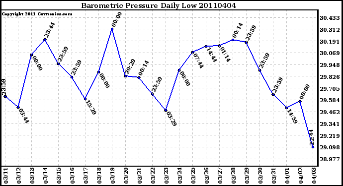 Milwaukee Weather Barometric Pressure Daily Low