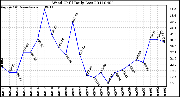 Milwaukee Weather Wind Chill Daily Low