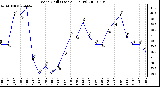 Milwaukee Weather Wind Chill (Last 24 Hours)