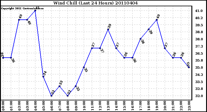 Milwaukee Weather Wind Chill (Last 24 Hours)