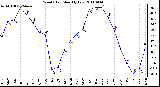 Milwaukee Weather Wind Chill Monthly Low