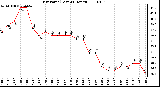 Milwaukee Weather Dew Point (Last 24 Hours)