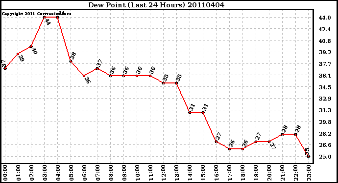 Milwaukee Weather Dew Point (Last 24 Hours)