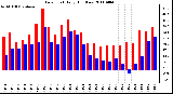 Milwaukee Weather Dew Point Daily High/Low