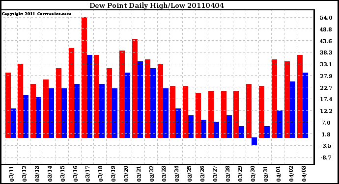 Milwaukee Weather Dew Point Daily High/Low