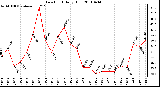 Milwaukee Weather Dew Point Daily High