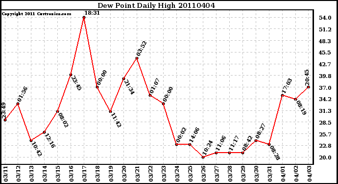 Milwaukee Weather Dew Point Daily High
