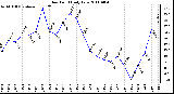 Milwaukee Weather Dew Point Daily Low