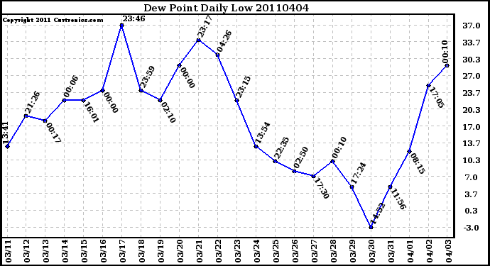 Milwaukee Weather Dew Point Daily Low