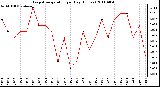 Milwaukee Weather Evapotranspiration per Day (Inches)