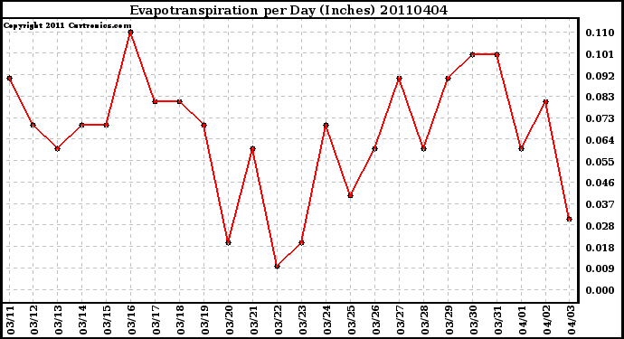 Milwaukee Weather Evapotranspiration per Day (Inches)