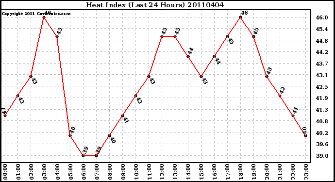 Milwaukee Weather Heat Index (Last 24 Hours)