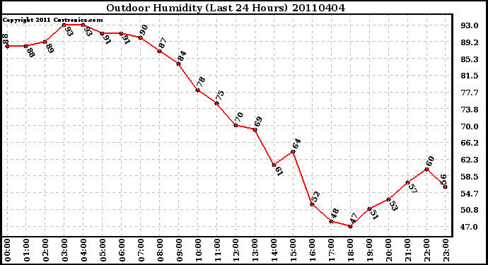 Milwaukee Weather Outdoor Humidity (Last 24 Hours)