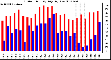 Milwaukee Weather Outdoor Humidity Daily High/Low