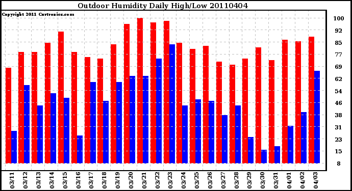 Milwaukee Weather Outdoor Humidity Daily High/Low