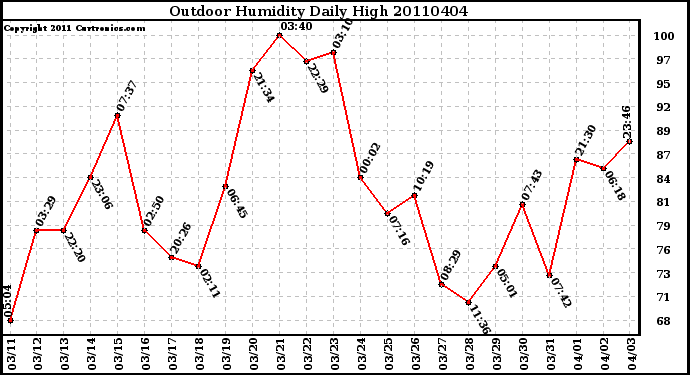 Milwaukee Weather Outdoor Humidity Daily High
