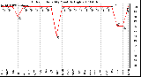 Milwaukee Weather Outdoor Humidity Monthly High