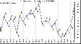 Milwaukee Weather Outdoor Humidity Daily Low