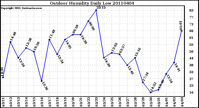 Milwaukee Weather Outdoor Humidity Daily Low