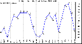 Milwaukee Weather Outdoor Humidity Monthly Low