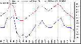 Milwaukee Weather Outdoor Temperature (vs) Wind Chill (Last 24 Hours)