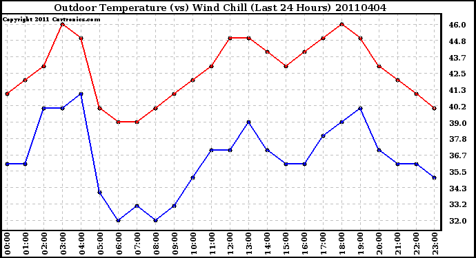 Milwaukee Weather Outdoor Temperature (vs) Wind Chill (Last 24 Hours)