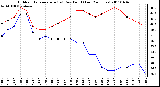 Milwaukee Weather Outdoor Temperature (vs) Dew Point (Last 24 Hours)