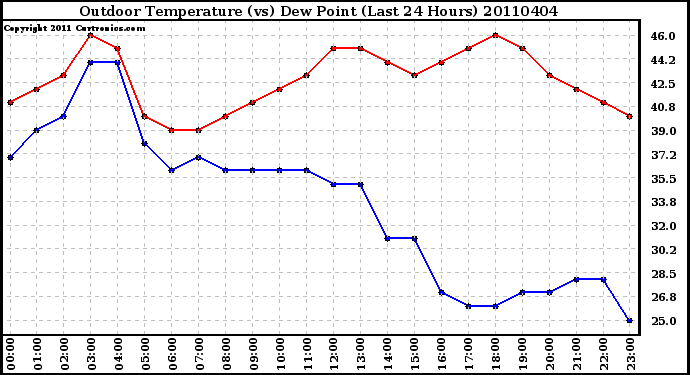 Milwaukee Weather Outdoor Temperature (vs) Dew Point (Last 24 Hours)