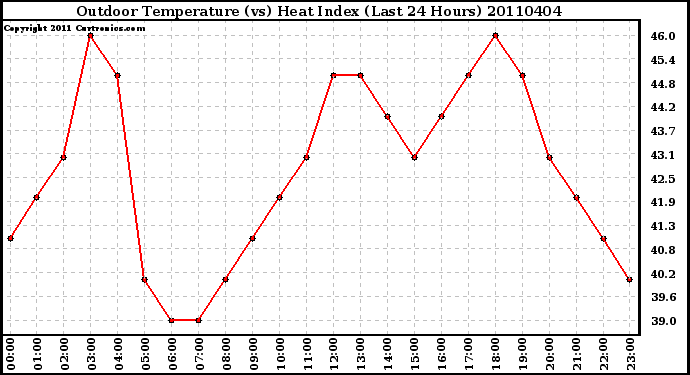 Milwaukee Weather Outdoor Temperature (vs) Heat Index (Last 24 Hours)