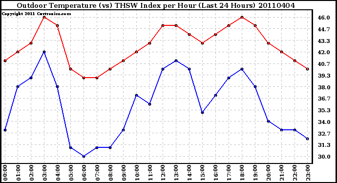 Milwaukee Weather Outdoor Temperature (vs) THSW Index per Hour (Last 24 Hours)