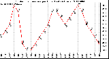 Milwaukee Weather Outdoor Temperature per Hour (Last 24 Hours)