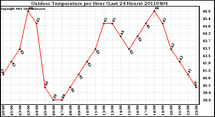 Milwaukee Weather Outdoor Temperature per Hour (Last 24 Hours)