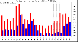 Milwaukee Weather Outdoor Temperature Daily High/Low