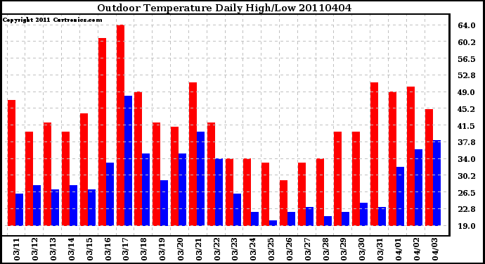 Milwaukee Weather Outdoor Temperature Daily High/Low
