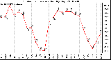 Milwaukee Weather Outdoor Temperature Monthly High