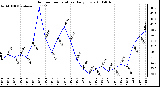 Milwaukee Weather Outdoor Temperature Daily Low