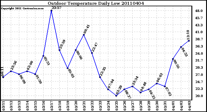 Milwaukee Weather Outdoor Temperature Daily Low