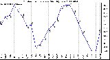 Milwaukee Weather Outdoor Temperature Monthly Low