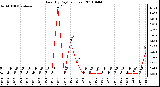 Milwaukee Weather Rain (By Day) (inches)