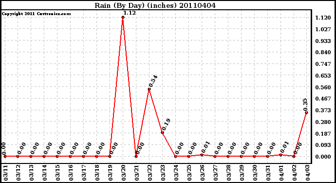 Milwaukee Weather Rain (By Day) (inches)