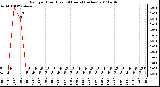 Milwaukee Weather Rain per Hour (Last 24 Hours) (inches)